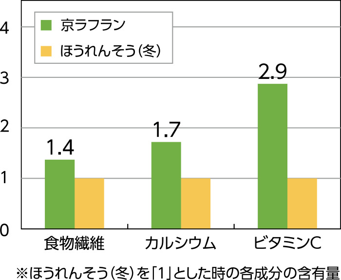 京ラフランの栄養グラフ