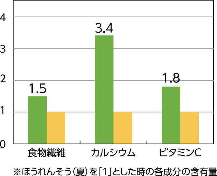 京唐菜の栄養グラフ