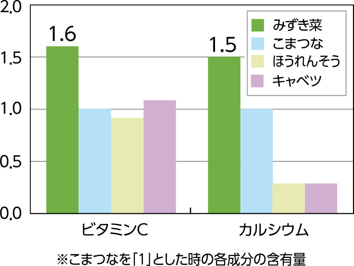 みずき菜の栄養グラフ